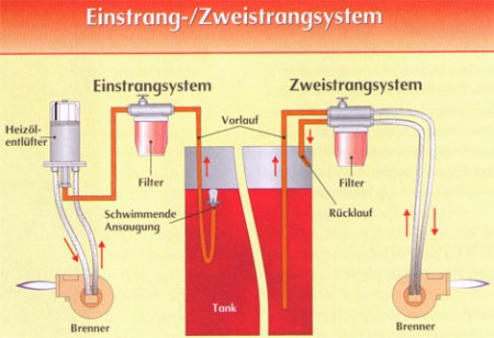 Heizöllagerung – Lutz Kühl ::: Schornsteinfegermeister